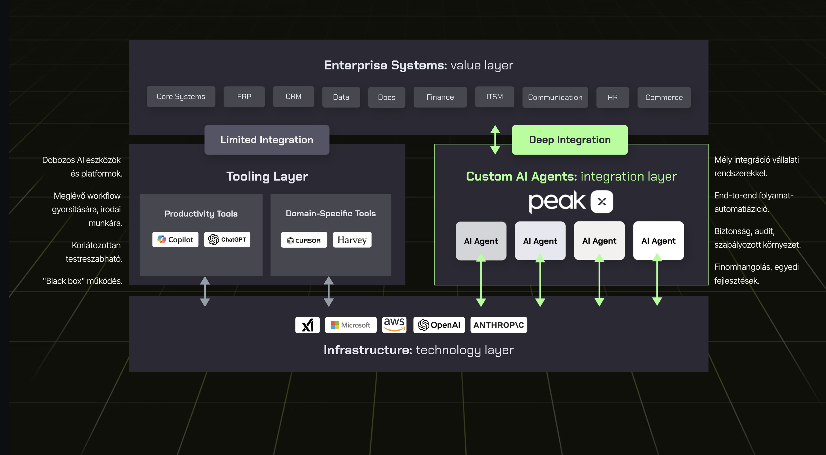 Custom AI Agents — integration layer